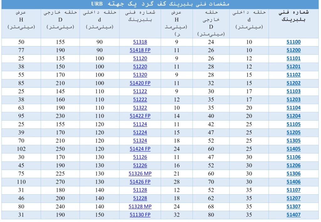 مشخصات فنی بلبرینگ کف گرد یک جهته URB
