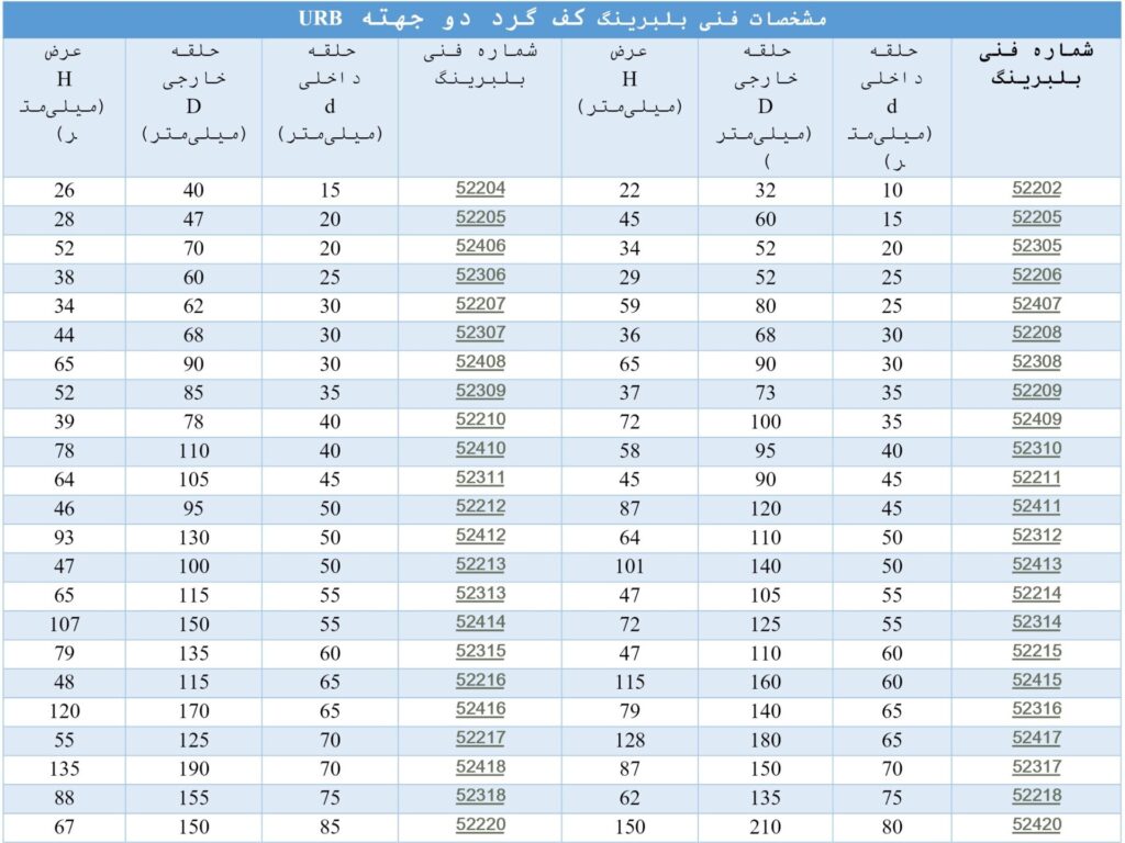 مشخصات فنی بلبرینگ کف گرد URB