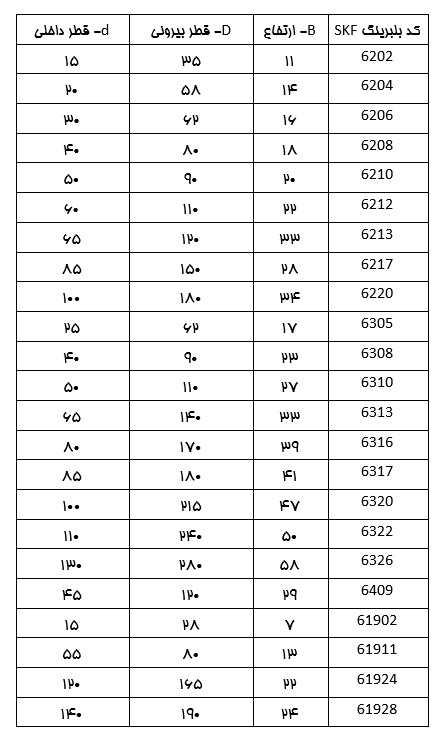 کد بلبرینگ شیارعمیق skf